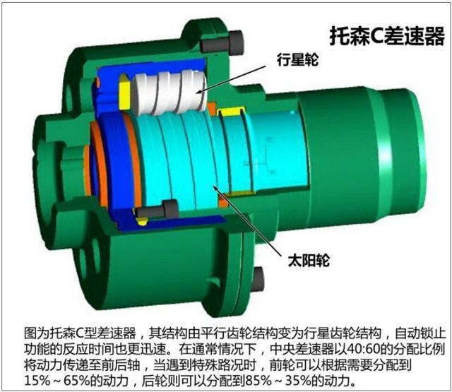 全面解析汽车差速器工作原理！你知道你的车配备的是那种差速器？