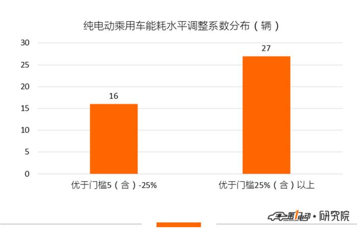 第13批新能源推荐目录乘用车分析：11款纯电动车获1.32倍补贴