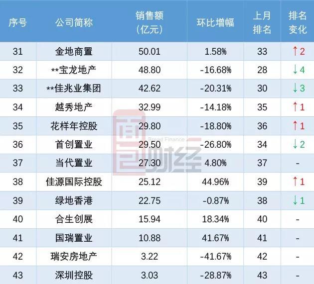 TOP30上市房企8月销售额排行：龙湖地产华润置地新进入前十名