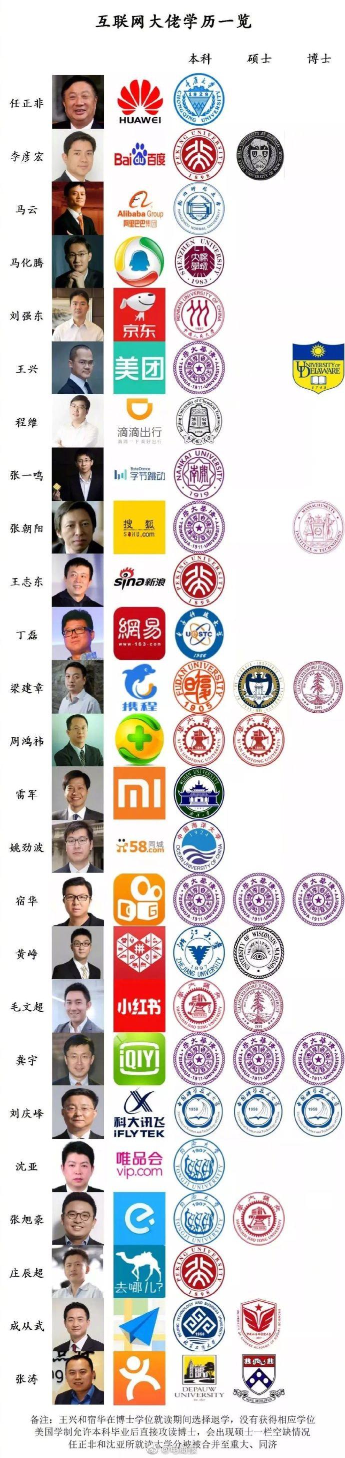 互联网大佬学历一览