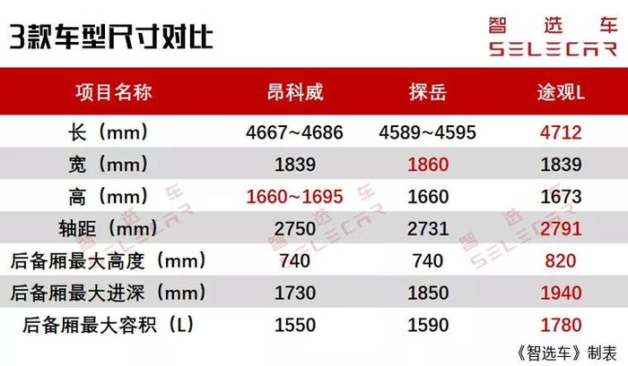 “走过最深的套路，就是没有套路”,从吃货视角看3款热门合资SUV