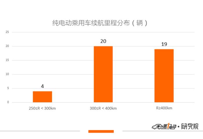 第13批新能源推荐目录乘用车分析：11款纯电动车获1.32倍补贴