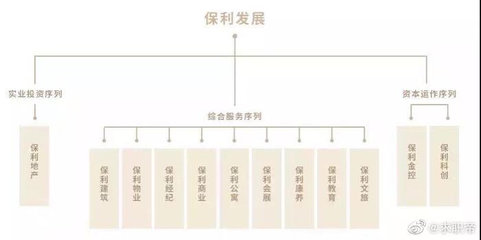 世界500强，大型央企，保利发展2020春招启动（含实习岗位）