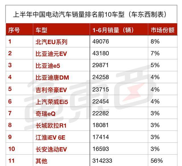 比亚迪上半年利润逆势增长203%！纯电动乘用车销量翻三倍