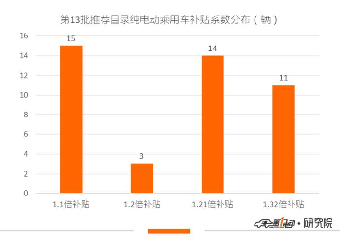 第13批新能源推荐目录乘用车分析：11款纯电动车获1.32倍补贴