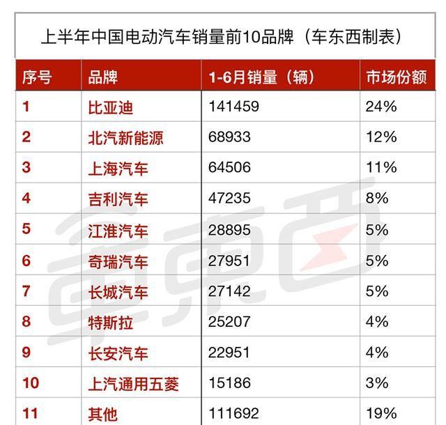 比亚迪上半年利润逆势增长203%！纯电动乘用车销量翻三倍