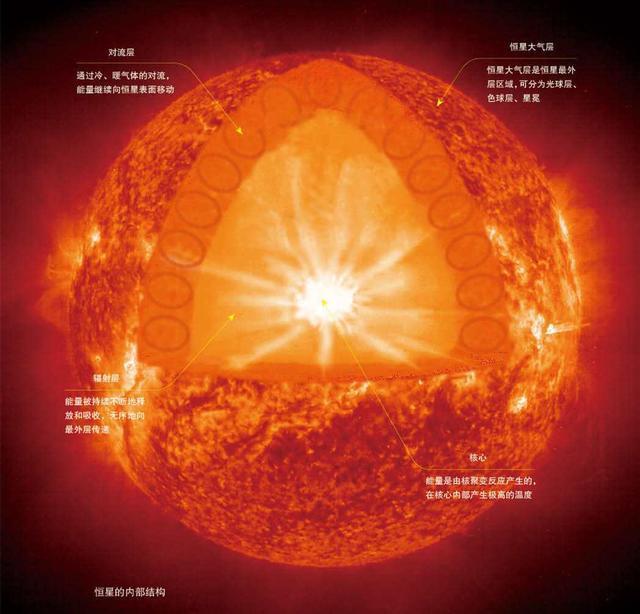 太阳系由之前恒星爆炸的星云产生，那么之前恒星的残骸在哪里