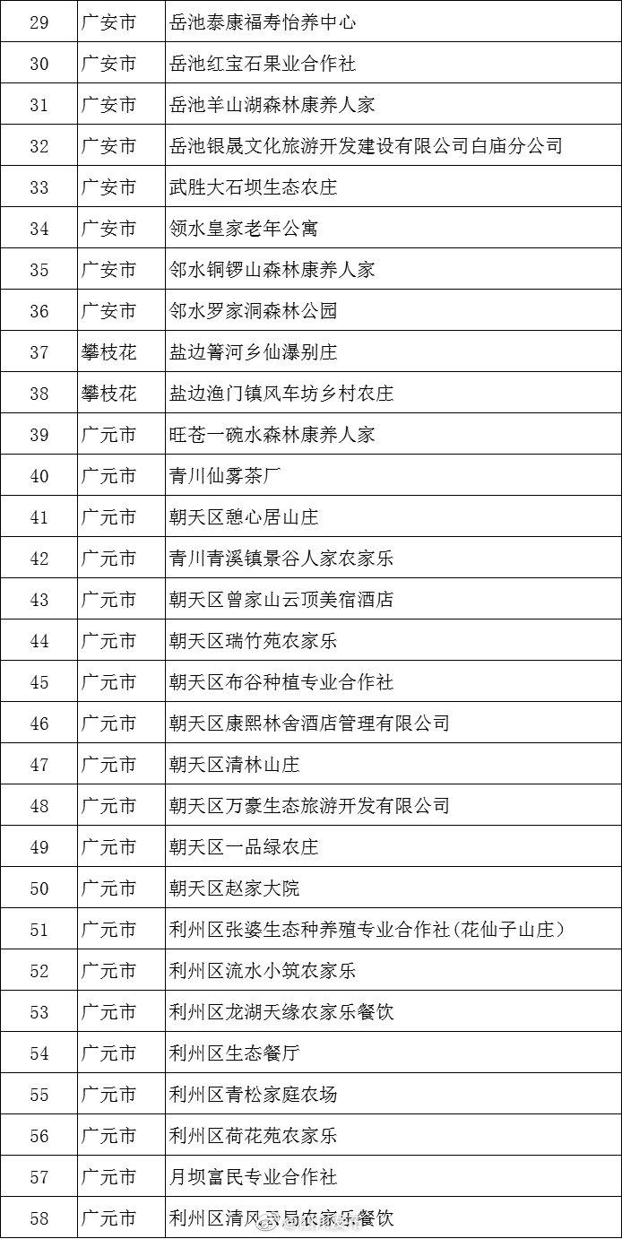 四川公示一批省级森林康养基地、康养人家、自然教育基地名单 你家乡