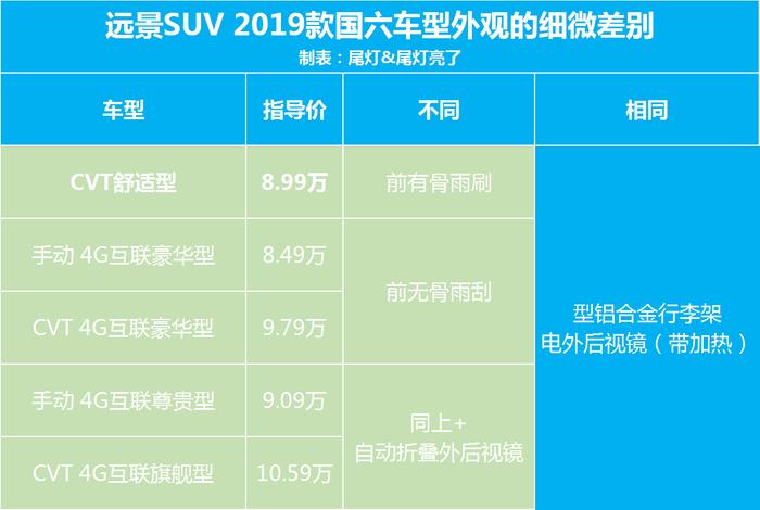 吉利远景SUV解析导购：CVT丐版别买，剩下4款随便选