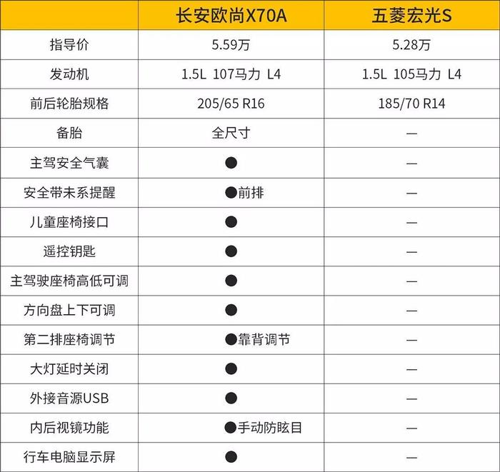 钟观 | 5万左右入手大七座SUV，长安欧尚X70A要硬杠五菱宏光S？