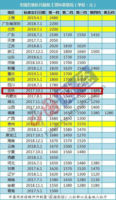 31省最低工资调整出炉 吉林省东北地区最高