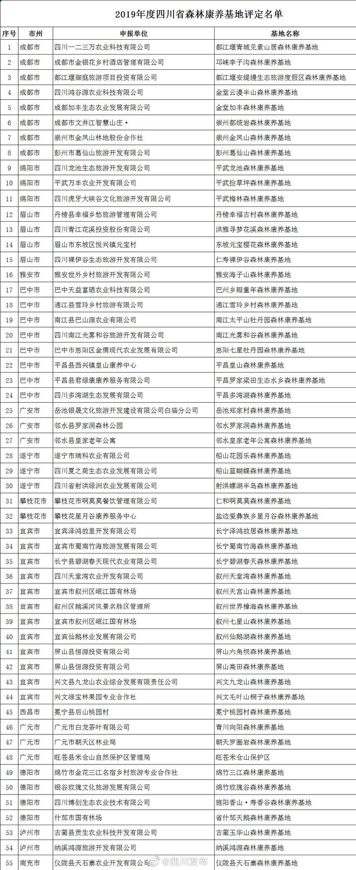 四川公示一批省级森林康养基地、康养人家、自然教育基地名单 你家乡