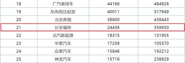 福特怎么了？11月品牌销量仅有2.4万，起亚、斯柯达都比它热销