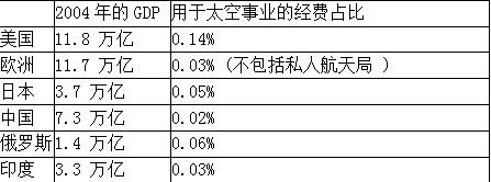 人类在“星辰宇宙”的征途上到底花了多少钱？