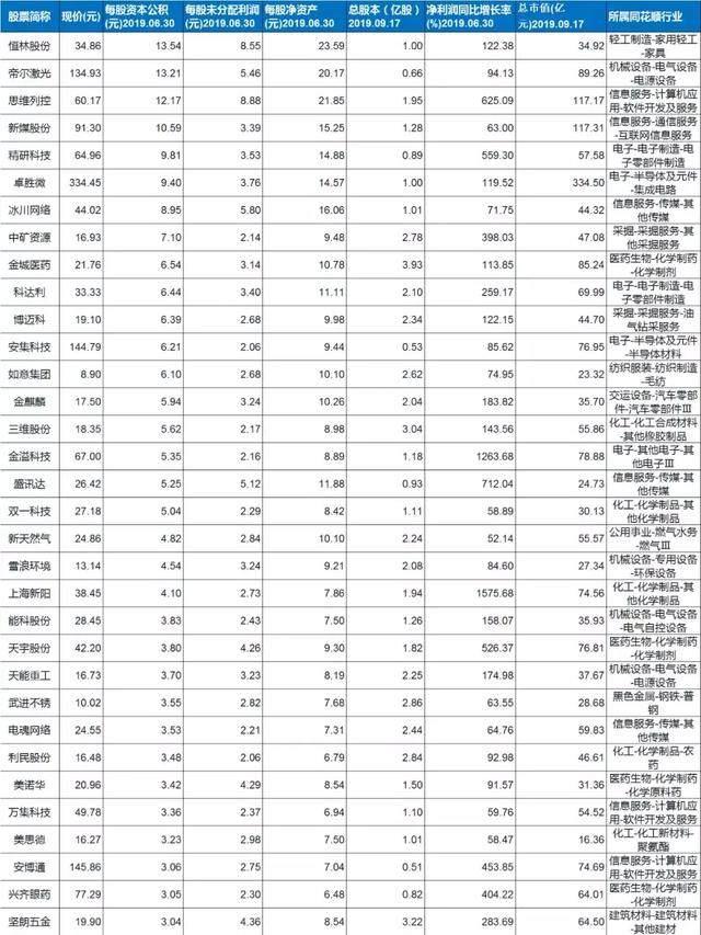 高送转的机会值得提前埋伏，这8个量化指标能够帮助你找到好标的