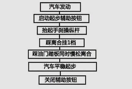 老司机：教你一招手动挡起步，照着做，起步又快又稳还不会熄火