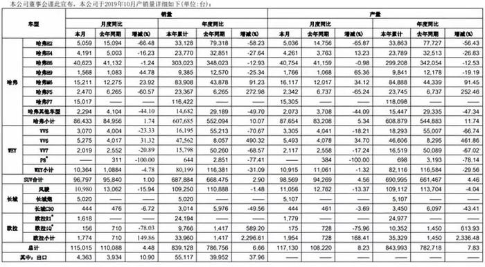 长城汽车喜忧参半：前十月总销量创新高，WEY系列同比降三成