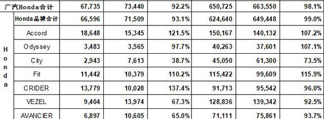 本田11月销量出炉：同比下跌4.3%，SUV销量一般，思域表现优异