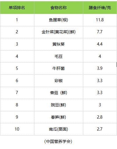 膳食纤维含量TOP10 ，十佳蔬果评选榜单（蔬菜榜）