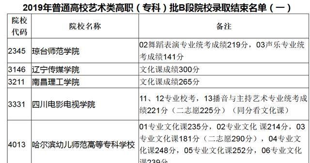 2019年普通高校艺术类高职（专科）批B段院校录取结束名单（一）