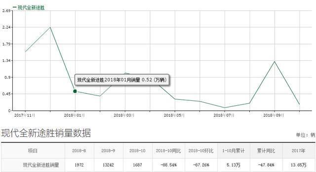 仅一个月，销量从1万3跌到1千7，还被召回40万辆，神车就此陨落？