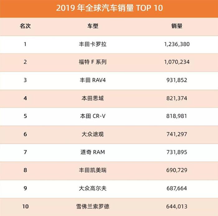 点评2019年全球热销车型Top10：轿车占四席，丰田有三款车型入围