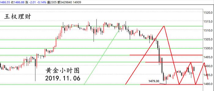 王权理财：美元飙升避险货币重挫，金价依托1492看下行！