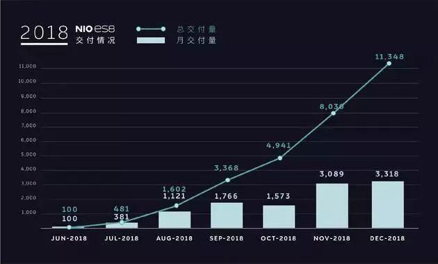 蔚来2018年财报：净亏损96亿元，停建上海新厂
