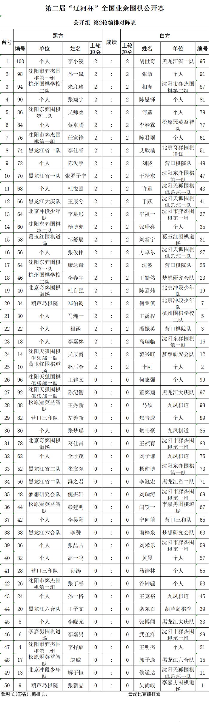 辽河杯首日战罢 何鑫等6人全胜领跑