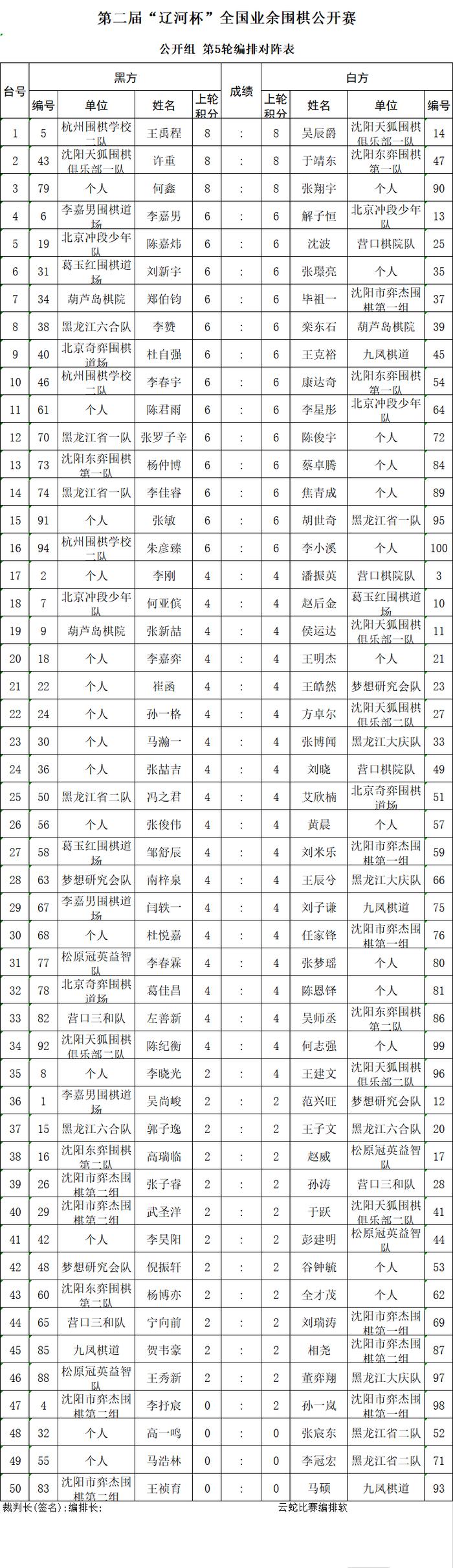 辽河杯首日战罢 何鑫等6人全胜领跑