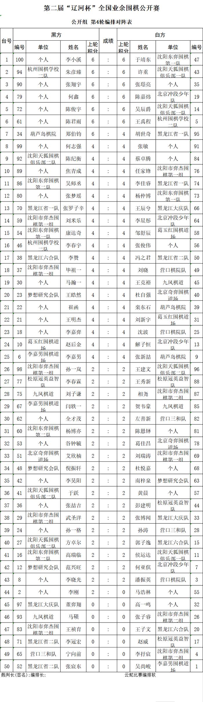 辽河杯首日战罢 何鑫等6人全胜领跑