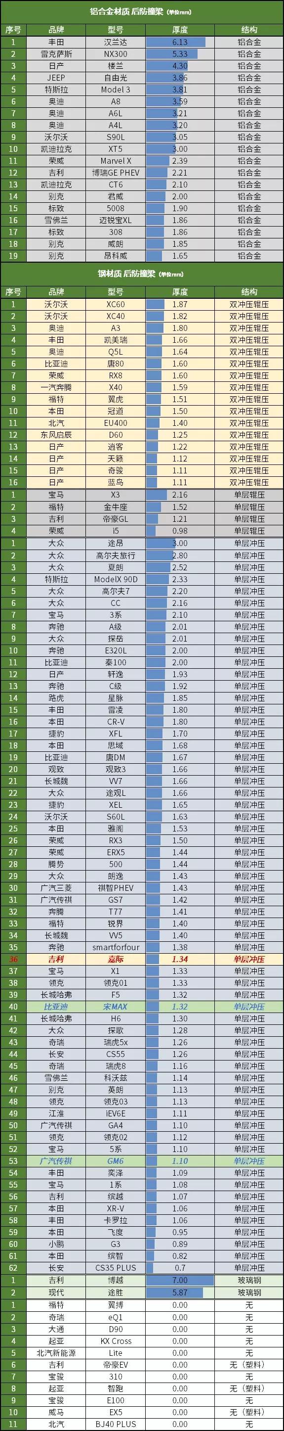 雷达易受损，吉利嘉际5年磨出个“老丰田”