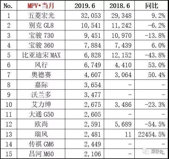 只有你跟不上“领导”的步伐 6月MPV销量下跌24.4%