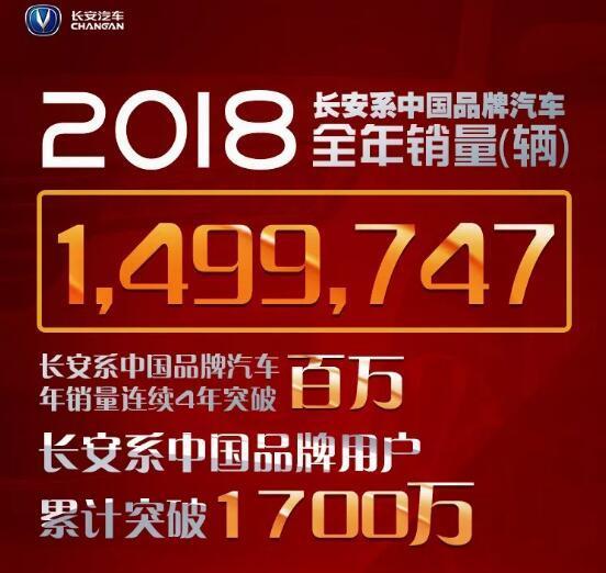 长安汽车2018年销量出炉，累计销量近150万辆，CS55同比增107.2%