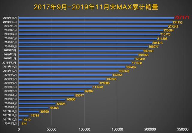 全新宋MAX DM荣获