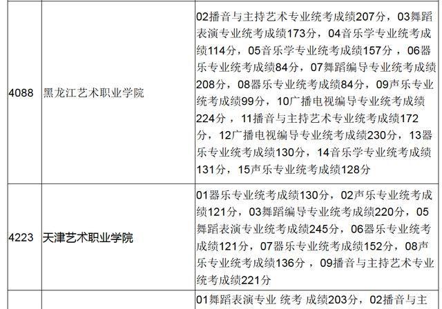 2019年普通高校艺术类高职（专科）批B段院校录取结束名单（一）