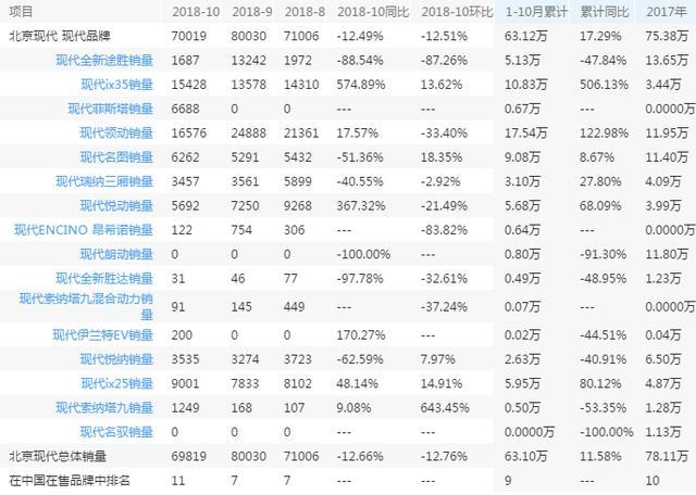 仅一个月，销量从1万3跌到1千7，还被召回40万辆，神车就此陨落？