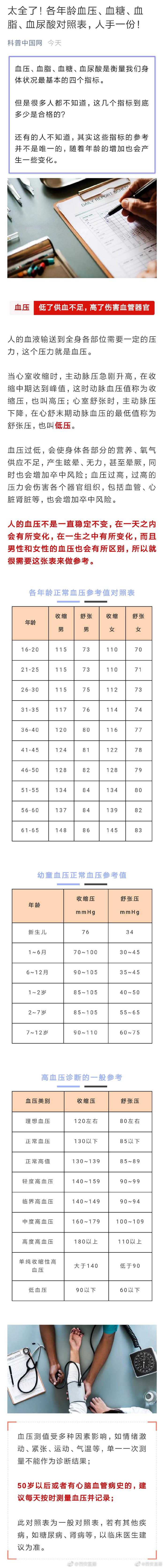 ❶太全了！各年龄血压、血糖、血脂、血尿酸对照表，人手一份