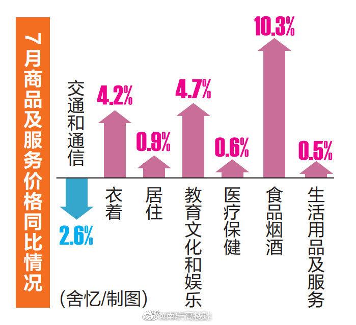 7月份南宁市CPI同比上涨3.9%！旅游出行需求释放，暑假经济效应突出