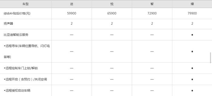 推荐2019款耀版 比亚迪e1购车手册