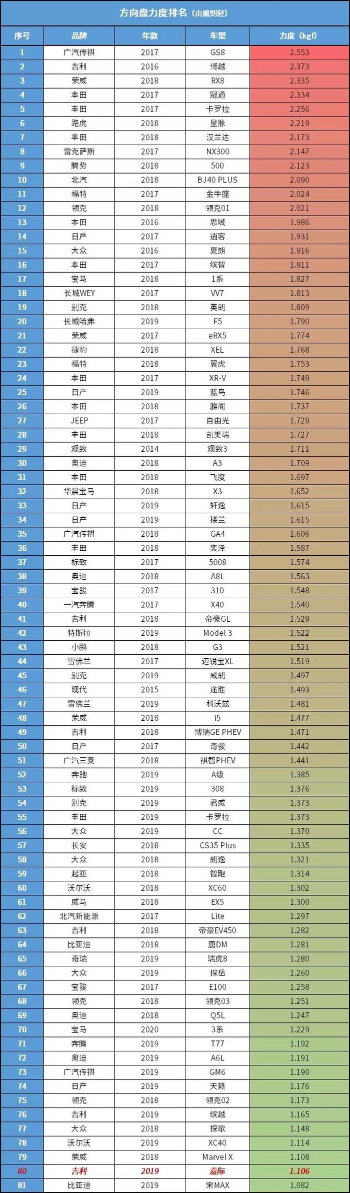 驾驶要温柔，别太难为“三缸机+双离合”