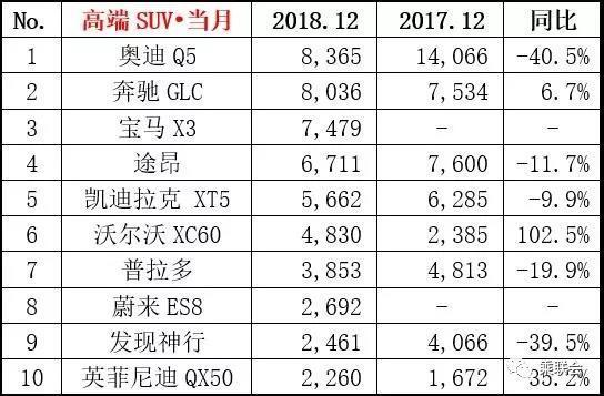 12月份豪华车销量排名，揽胜极光跌出前十、蔚来ES8挤进前十