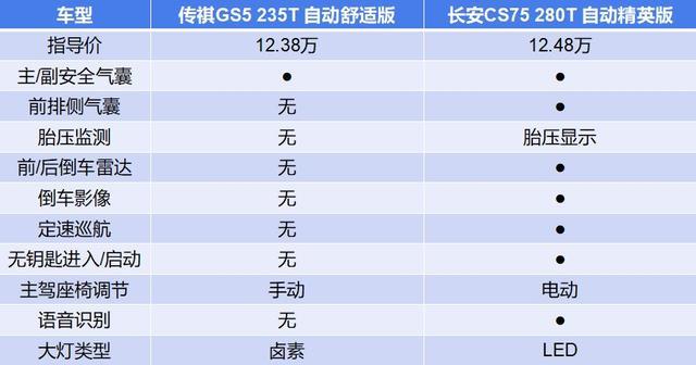 都是1.5T+6AT，长安CS75与传祺GS5哪款更值得买