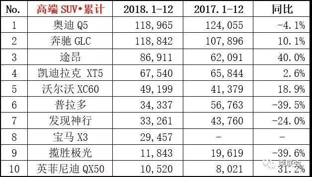 12月份豪华车销量排名，揽胜极光跌出前十、蔚来ES8挤进前十