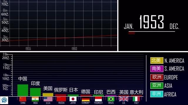 历年世界人口_2022年世界人口排行榜