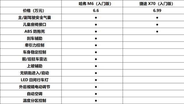 哈弗M6拥有更经济的用车成本，更适合注重经济性的家庭用户