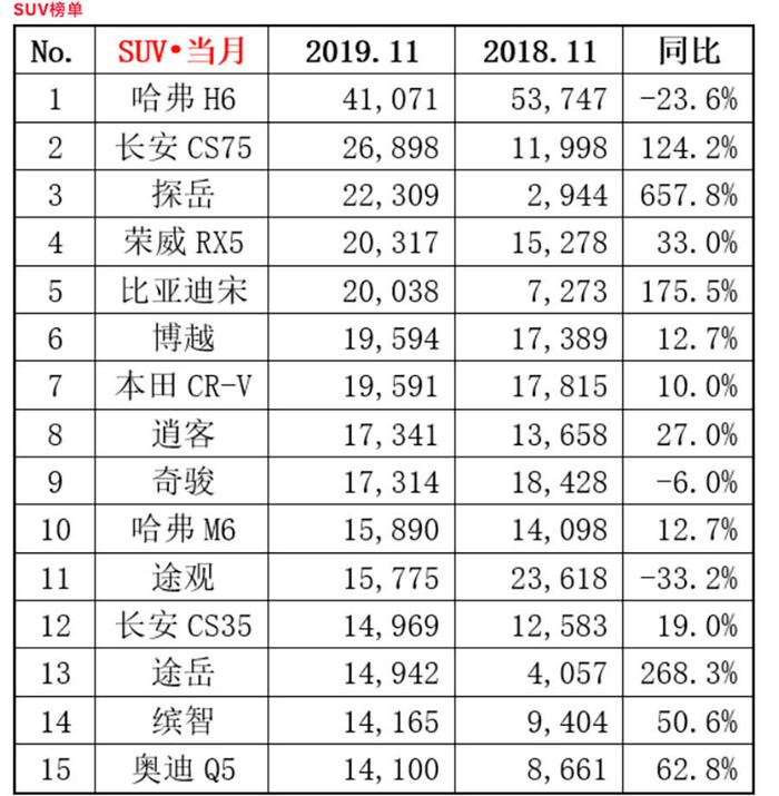 一句话点评11月SUV销量Top10：自主品牌占据优势，途观未见身影