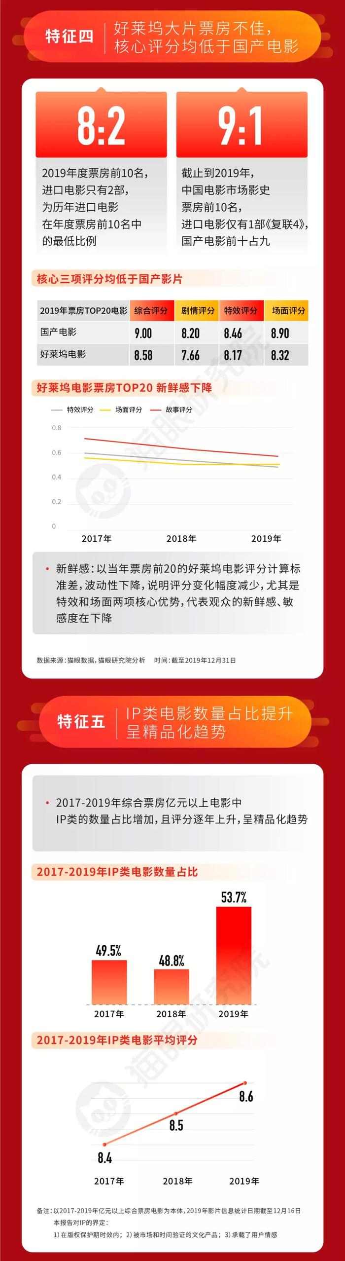 642.66亿元年度票房背后，中国电影进入结构化增长时代