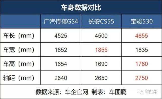 传祺GS4、长安CS55和宝骏530同台竞技，为什么年轻用户选了它？