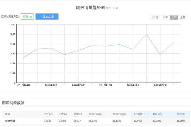 车市遇冷，朗逸为什么还能一个月能卖出近5万台？